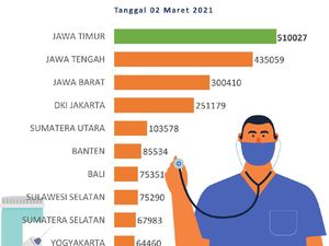 Terbanyak di Indonesia, 510.027 Warga Jatim Sudah Divaksin COVID-19