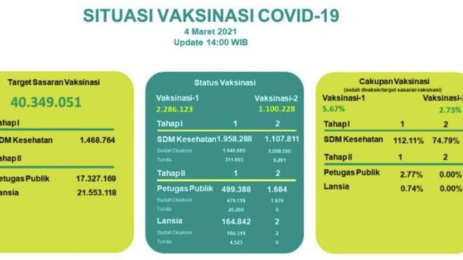 Satgas COVID: 1.100.228 Warga RI Sudah Vaksin Tahap 2 Satgas COVID: 1.100.228 Warga RI Sudah Vaksin Tahap 2