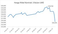 Harga Nikel Dunia Jatuh Di Level Terendah Sepanjang Tahun 2021 | Media ...