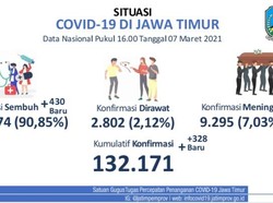 Sembuh 430, Kasus COVID-19 Aktif di Jatim Semakin Berkurang