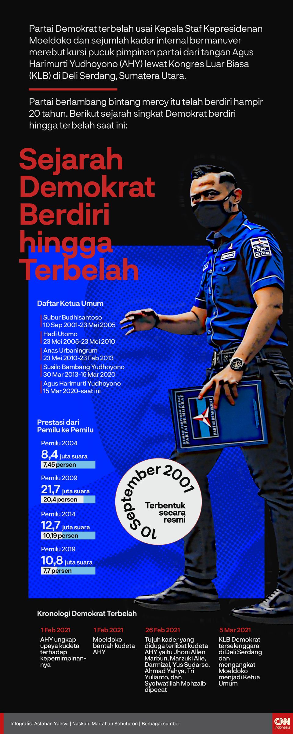 Infografis Sejarah Demokrat Berdiri hingga Terbelah Infografis Sejarah Demokrat Berdiri hingga Terbelah