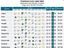 BMKG Ingatkan Hujan Masih Melanda Jawa Timur Kecuali Kabupaten Pacitan