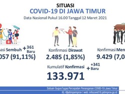 Update Kasus COVID-19 di Jatim: Tambah 341, yang Baru Sembuh Ada 361