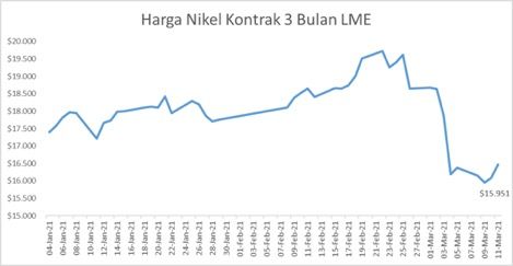 Harga Nikel