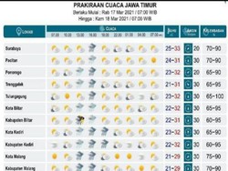 Waspada Banjir, BMKG Prakirakan 22 Daerah di Jatim Masih Dilanda Hujan Deras