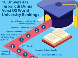 10 Universitas Terbaik di Dunia Versi QS World University Rankings