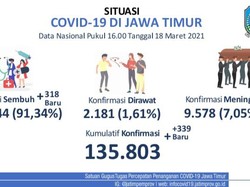 Update COVID-19 Jatim: 339 Kasus Baru, Sembuh 318