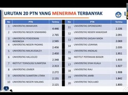 Pendaftar SNMPTN 2021 dan KIP yang Diterima Terbanyak dari Jatim