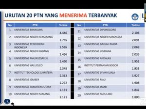 Pendaftar SNMPTN 2021 dan KIP yang Diterima Terbanyak dari Jatim Pendaftar SNMPTN 2021 dan KIP yang Diterima Terbanyak dari Jatim