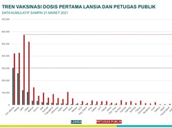 450 Ribu Dosis Vaksin AstraZeneca Telah Didistribusikan 4 Daerah di Jatim