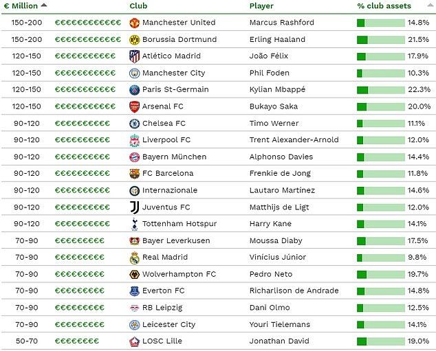 Daftar pemain termahal Eropa saat ini