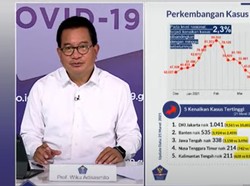 Satgas: Banten Tak Patuh Masker, DKI Tak Jaga Jarak