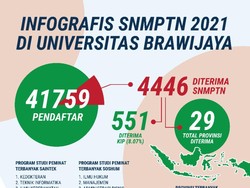 Universitas Brawijaya Terima 4.446 Calon Mahasiswa dari Jalur SNMPTN 2021