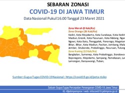 Tak Ada Zona Merah COVID-19 di Jatim, 26 Daerah Oranye dan 12 Kuning