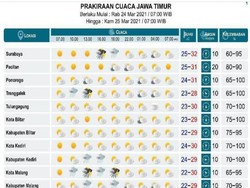 BMKG: Waspada Hujan Disertai Angin Surabaya Raya dan 16 Daerah di Jatim