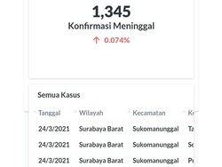 Kasus Meninggal COVID-19 di Surabaya Turun Sepekan Belakangan