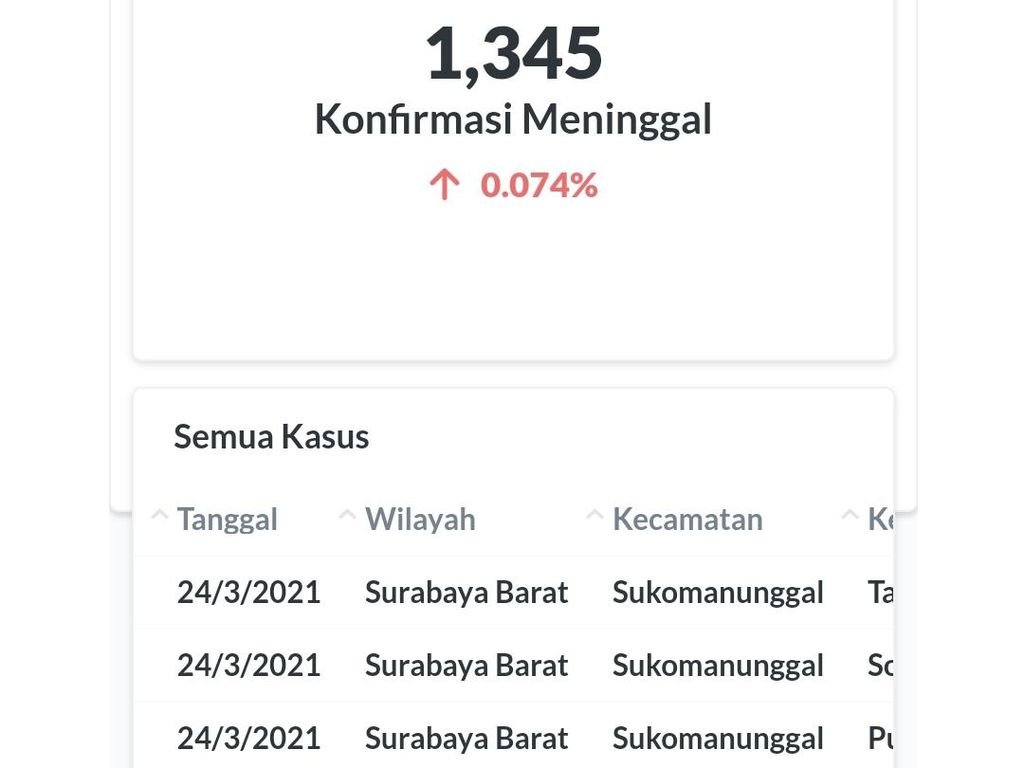 Kasus Meninggal COVID-19 di Surabaya Turun Sepekan Belakangan Kasus Meninggal COVID-19 di Surabaya Turun Sepekan Belakangan