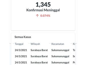 Kasus Meninggal COVID-19 di Surabaya Turun Sepekan Belakangan Kasus Meninggal COVID-19 di Surabaya Turun Sepekan Belakangan