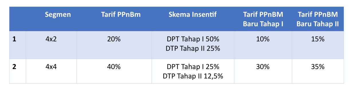 Tabel daftar diskon PPnBM untuk mobil baru 1.501 - 2.500 cc yang diproduksi lokal (local purchase komponen minimal 60 persen). Kebijakan ini berlaku April hingga Desember 2021.