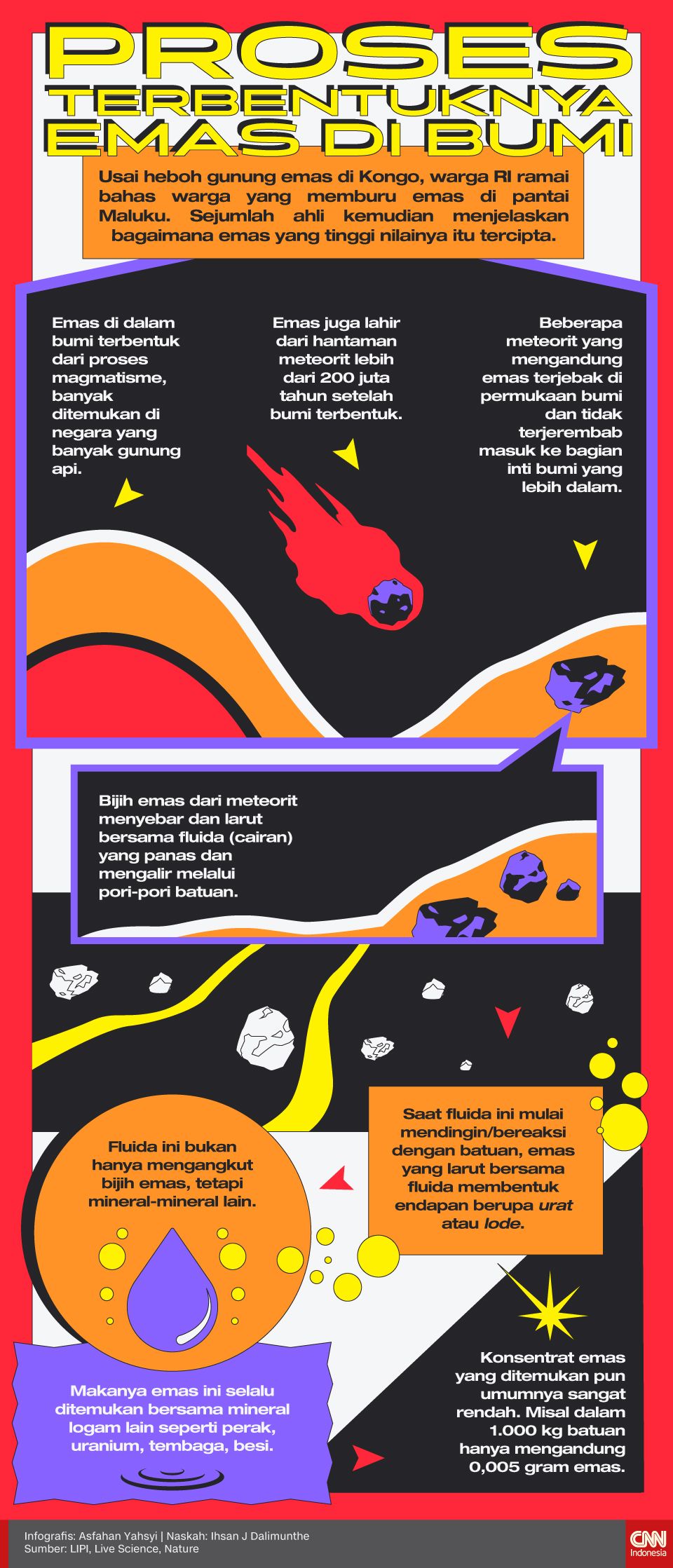 Infografis Proses Terbentuknya Emas di Bumi