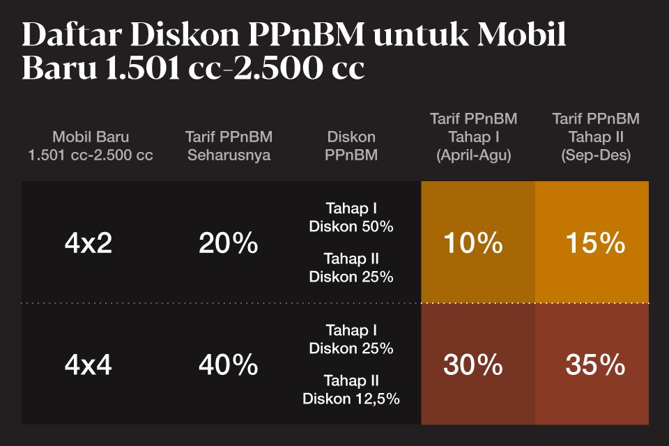 Pemerintah memperluas relaksasi PPnBM untuk mobil baru berkapasitas 1.501 cc hingga 2.500 cc yang diproduksi lokal (local purchase komponen minimal 60 persen). Kebijakan baru ini berlaku April - Desember 2021.