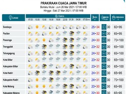 BMKG Prediksi Sejumlah Daerah di Jatim Diguyur Hujan, Hati-hati Yo Rek!