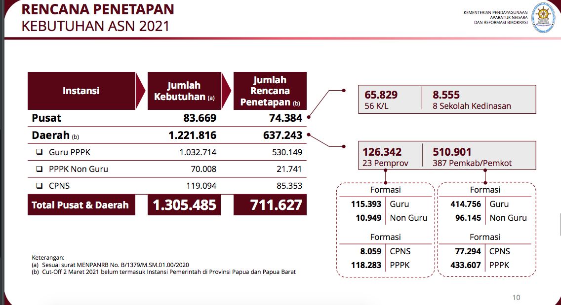 Lowongan Cpns 2021 Cek Formasi Lengkap Dan Cara Daftarnya