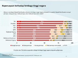 Survei Charta Politika: TNI dan Presiden Lembaga Tinggi Negara Paling Dipercaya