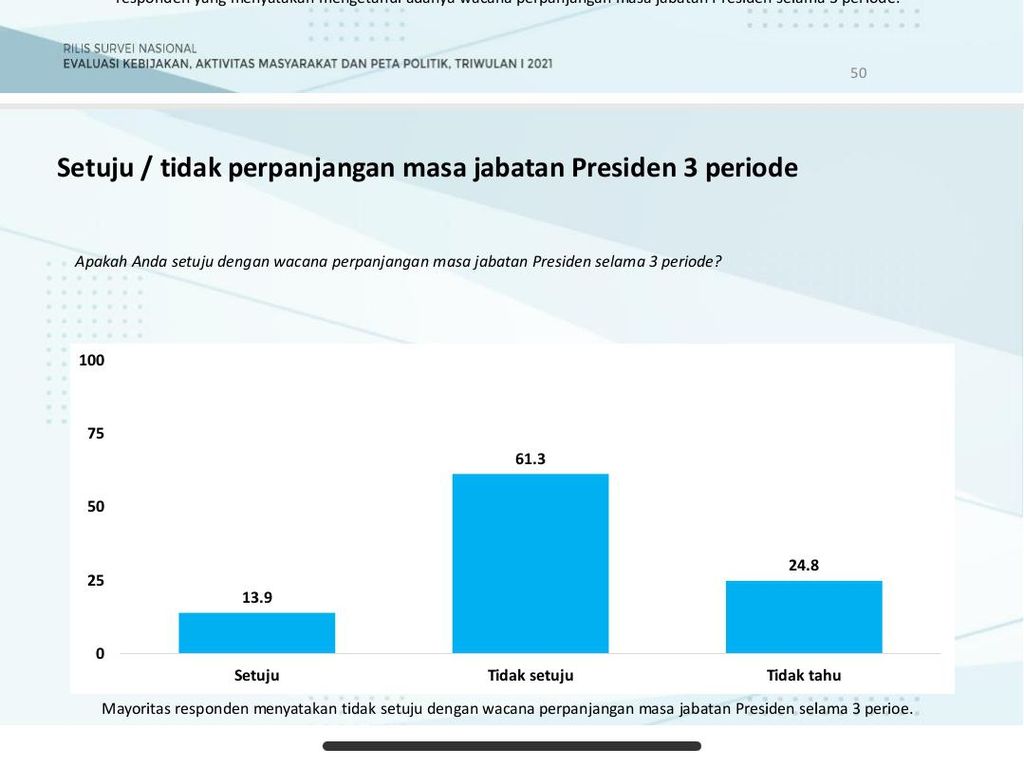 Survei: Mayoritas Warga Tak Setuju Presiden 3 Periode Survei: Mayoritas Warga Tak Setuju Presiden 3 Periode