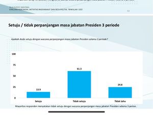Survei: Mayoritas Warga Tak Setuju Presiden 3 Periode Survei: Mayoritas Warga Tak Setuju Presiden 3 Periode