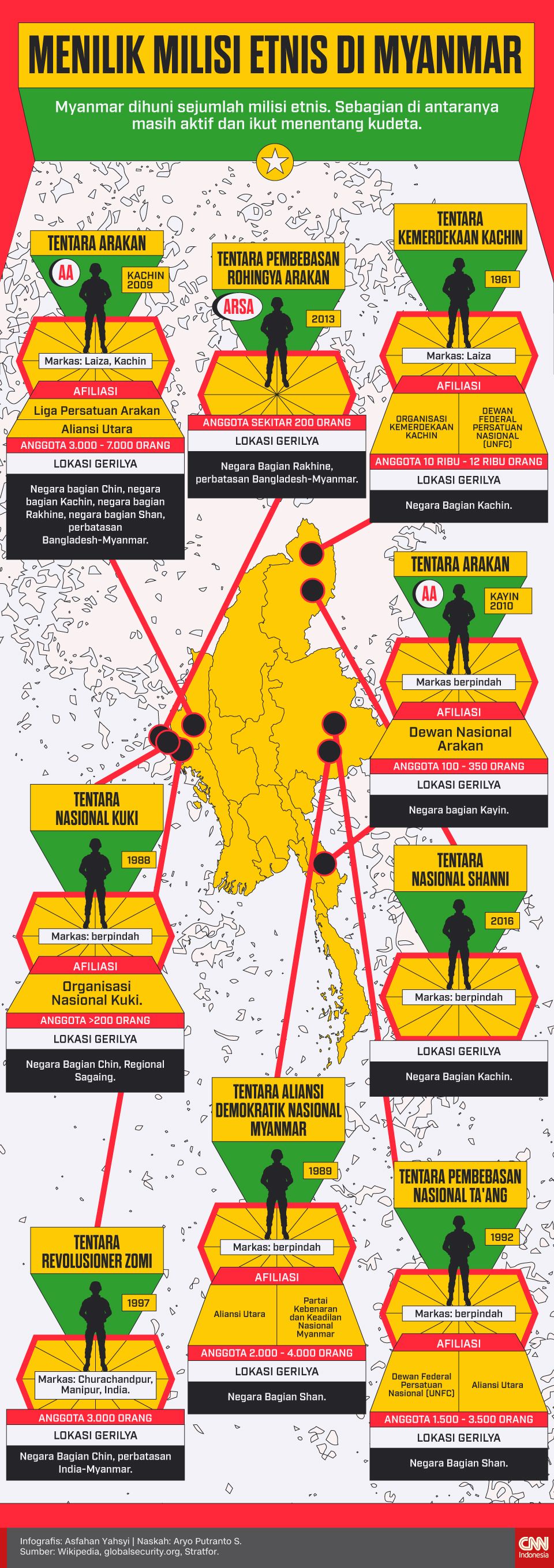 Infografis Menilik Milisi Etnis di Myanmar rev