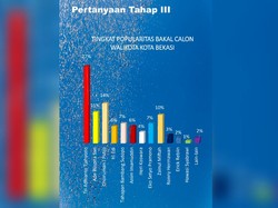 Survei Bakal Calon Walikota Bekasi 2022, Tri Adhianto Teratas
