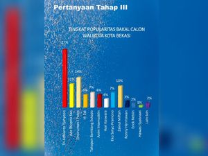 Survei Bakal Calon Walikota Bekasi 2022, Tri Adhianto Teratas Survei Bakal Calon Walikota Bekasi 2022, Tri Adhianto Teratas