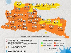 Kasus COVID-19 di Jatim Capai 140.331, yang Sembuh 91,49 Persen