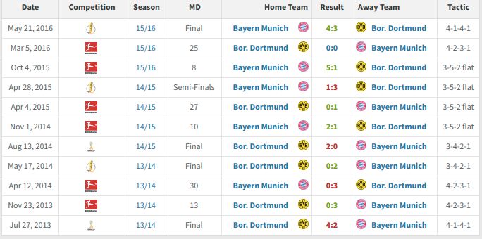 Guardiola vs Dortmund