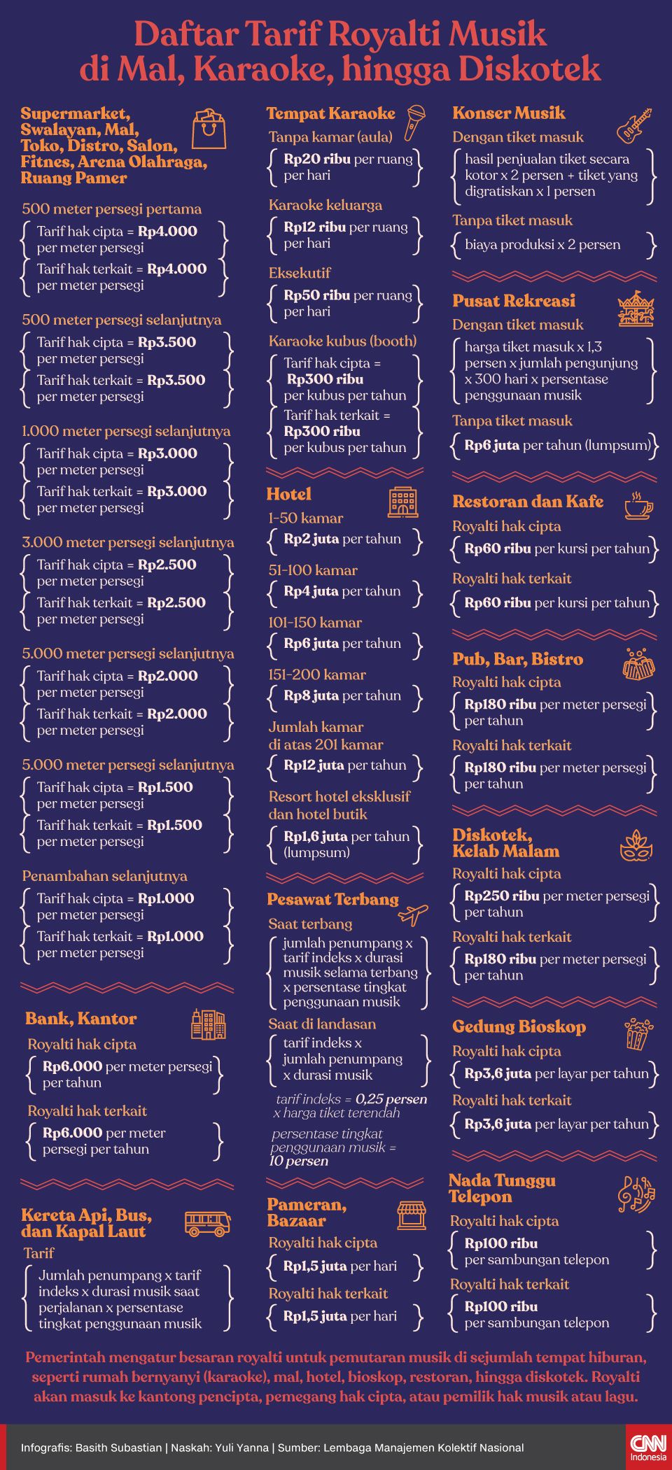 Infografis Daftar Tarif Royalti Musik di Mal, Karaoke, hingga Diskotek