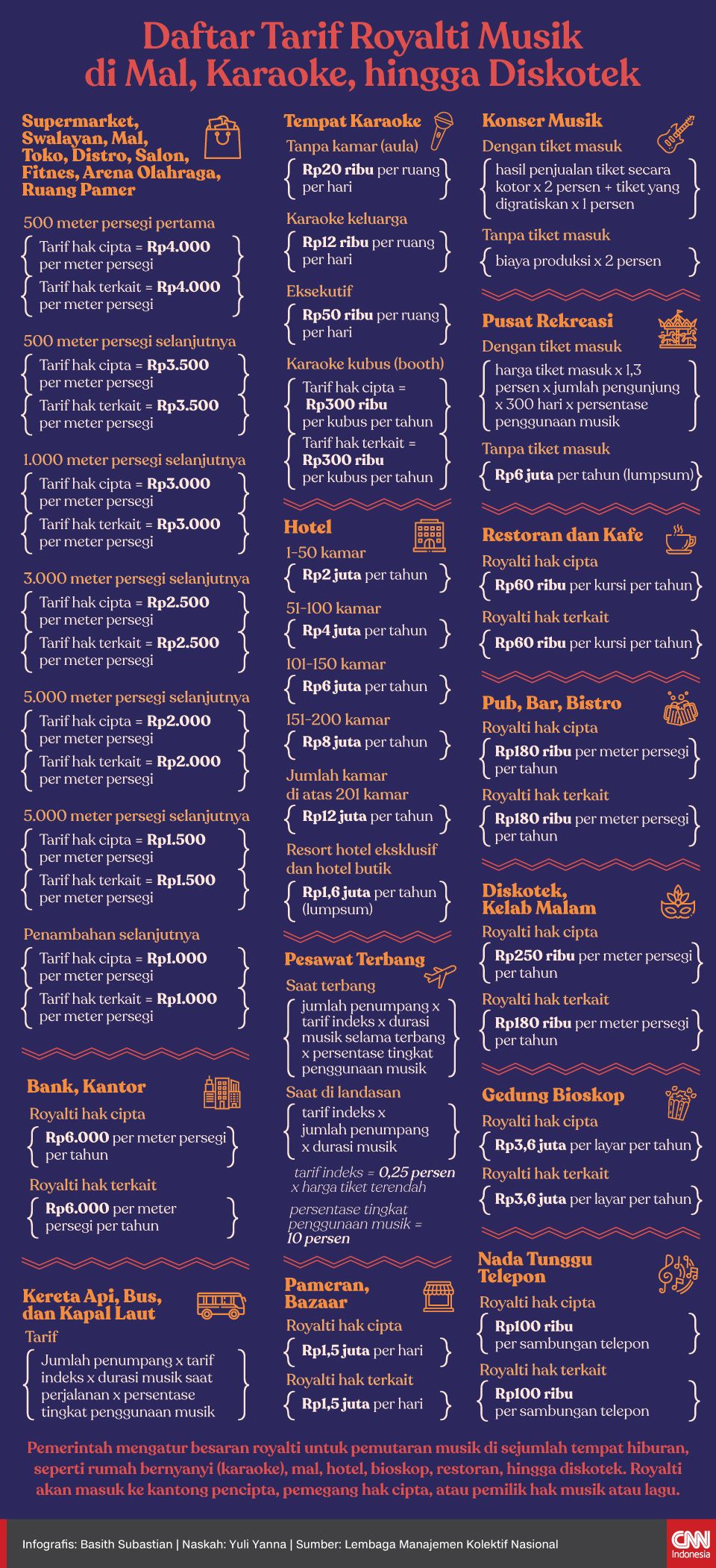 Infografis Daftar Tarif Royalti Musik di Mal, Karaoke, hingga Diskotek Infografis Daftar Tarif Royalti Musik di Mal, Karaoke, hingga Diskotek