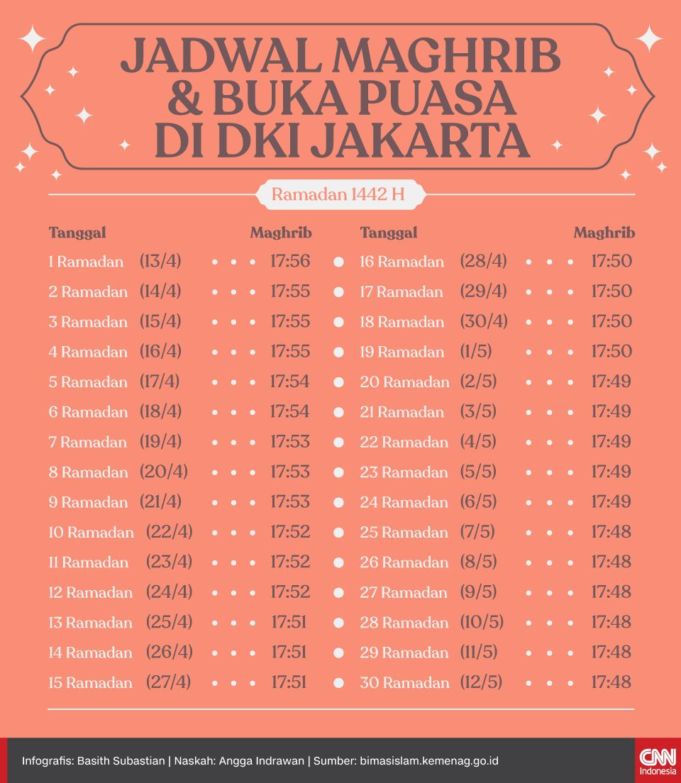 Jadwal Buka Puasa Hari Ini Senin 3 Mei 2021