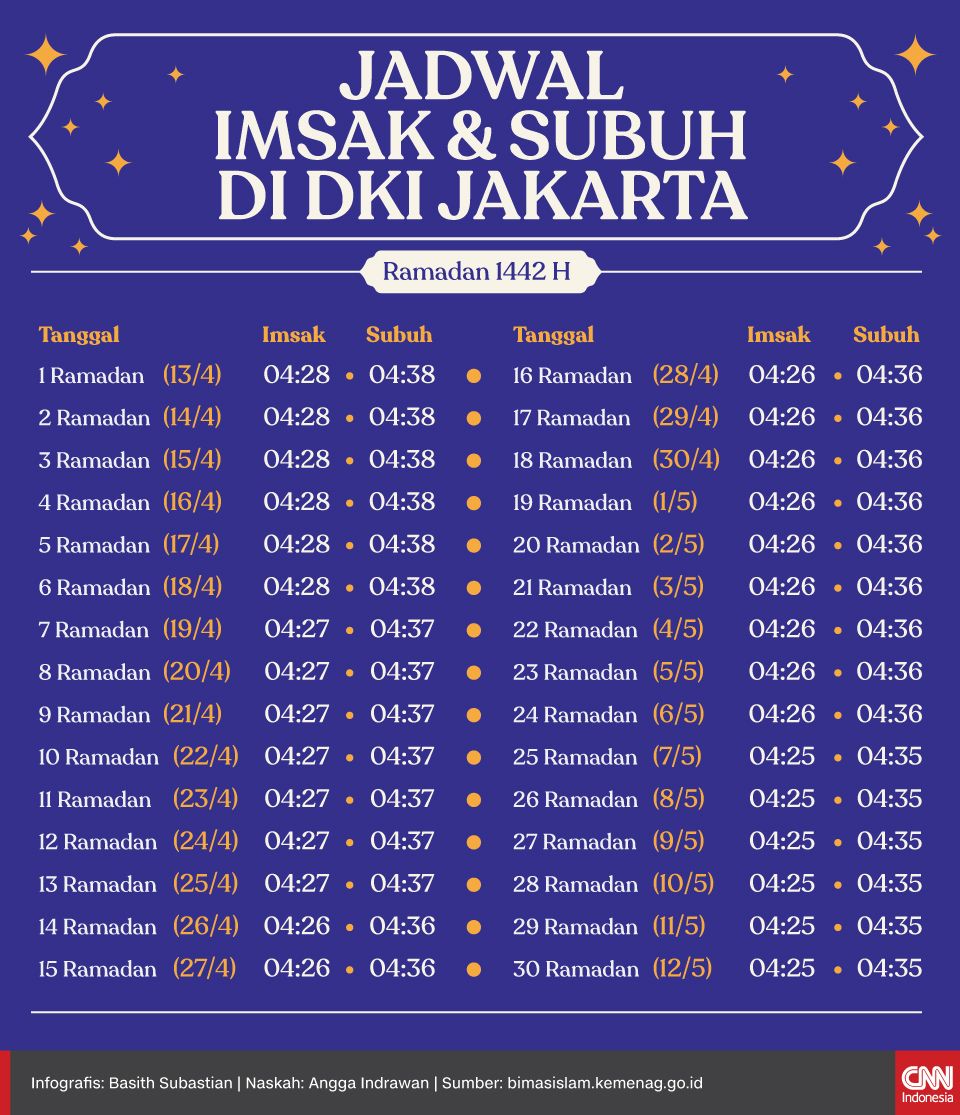 Jadwal Imsak Dan Subuh Hari Ini Selasa 27 April 2021