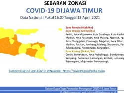 Kasus COVID-19 di Jatim Capai 143.064 Orang, 91,44 Persen Sembuh