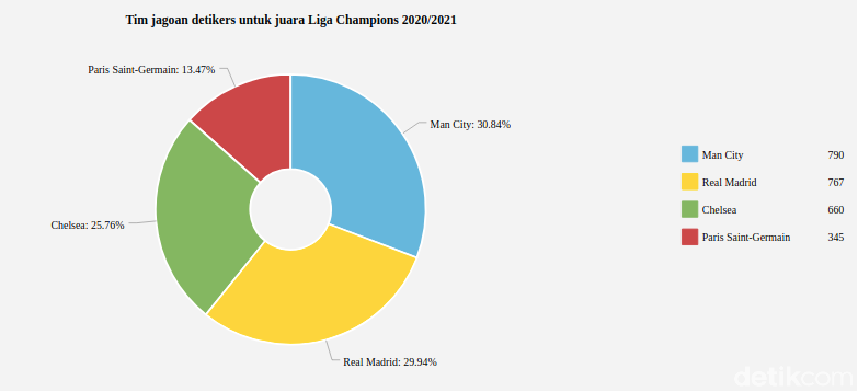 Man City Unggulan Juara Liga Champions 2020 2021 Versi Detikers