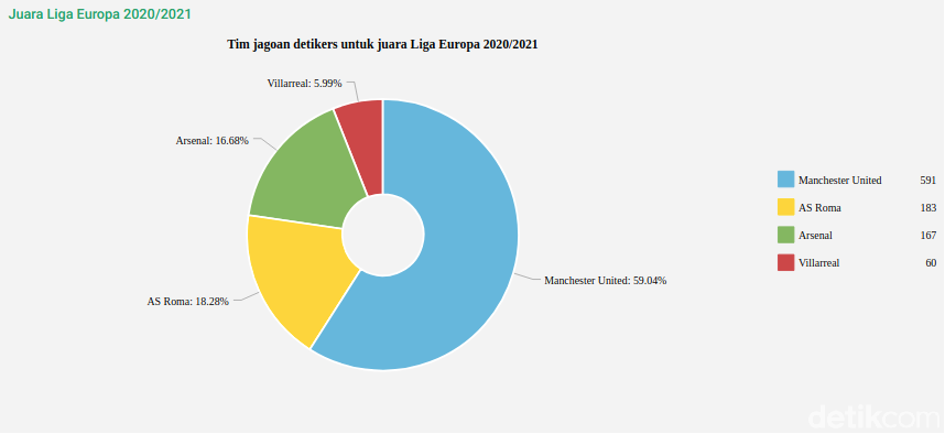 Polling Juara Liga Europa: Manchester United dijagokan menjadi juara oleh pembaca detikSport.