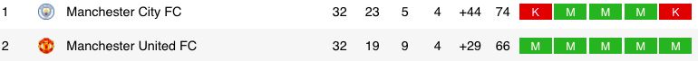 Klasemen Man City, Man United