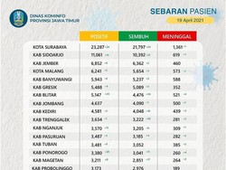 Madiun Sumbang Kasus Aktif COVID-19 Terbanyak di Jatim