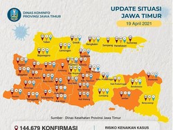 Pasien Aktif  COVID-19 di Jatim Kini Tersisa 2.309 Orang