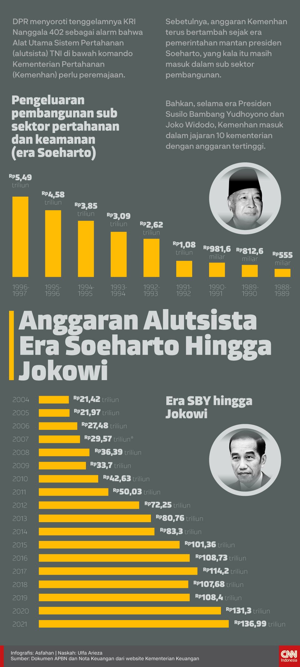 Infografis Anggaran Alutsista Era Soeharto Hingga Jokowi