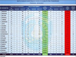 Parah, Angka Kematian COVID-19 di Ponorogo Lampaui Jatim