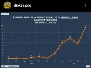 April 2021, Angka Kematian Kasus COVID-19 di Ponorogo Capai 100 Orang