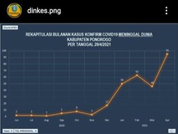 April 2021, Angka Kematian Kasus COVID-19 di Ponorogo Capai 100 Orang