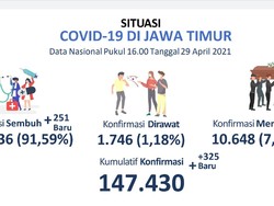 Kasus COVID-19 di Jatim 147.430, Sembuh 135.036-Aktif 1.746